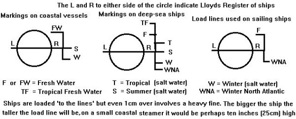 Plymsol lines as used on British ships