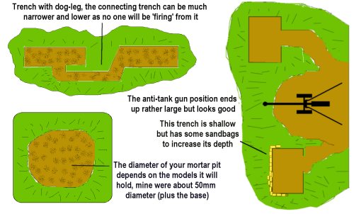 sketch of trench, mortar pit and anti-tank position