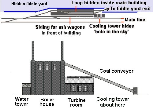 Track plan for large electricity generating station