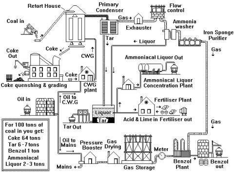 Sketch showing typical flow diagram for a larger town Gas Works