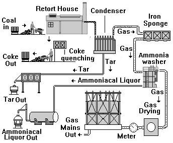 Sketch showing typical flow diagram for a Small Gas Works