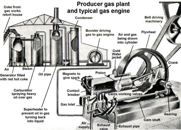 Sketch of Producer gas plant and associated gas engine