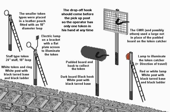 Sketches showing typical token exchange apparatus