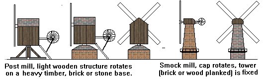 Sketch showing typical windmils of the post and mock type
