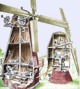 Sketch showing cutaways of typical windmils of the post and mock type