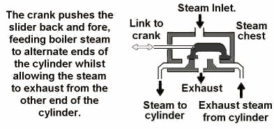 Diagram of basic slide valve