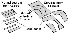 Sketch showing cutting of canal banks from card