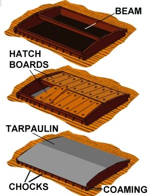Sketch of a typical hatch as seen on sailing craft and steam or motor coasting vessels