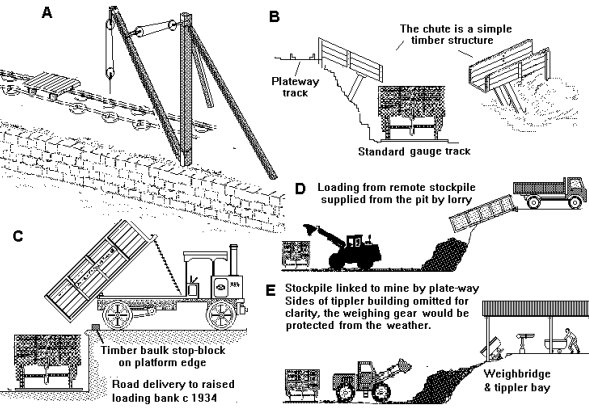 Sketch showing various Remote mineral loading facilities