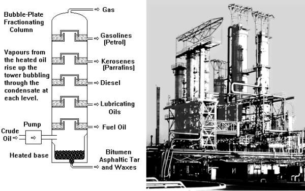 Sketch showing Fractionating column with products associated with an oil refinery