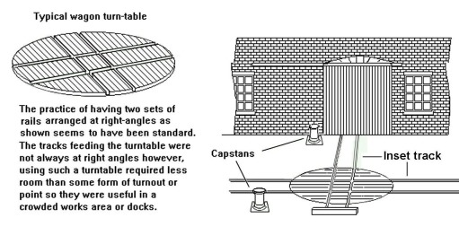 Sketch showing wagon turn-tables and Capstans