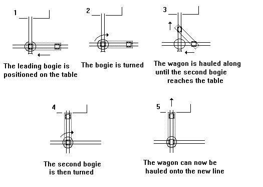 Sketch showing how wagon turn tables can be used to handle bogie stock