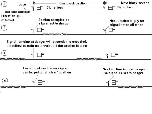 Sketch showing the principles of the Block System as used in railway signalling