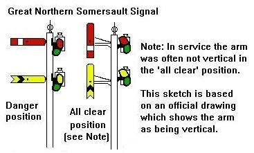 Sketch showing operation of Somersault Signals