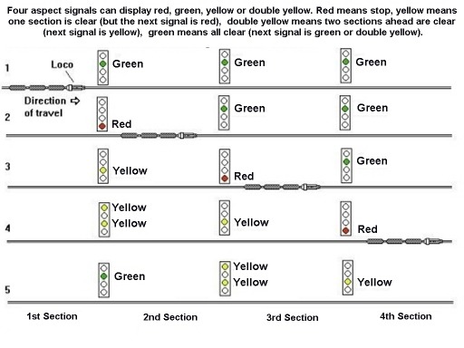 Sketch showing operation of Four aspect colour light signalling