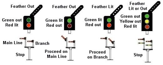 Sketch showing colour sequence for colour light Junction signal with semaphore equivalent