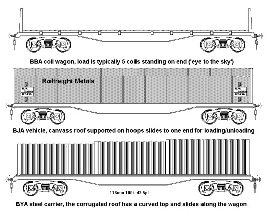 Sketches of various Modern steel carrying railway vehicles
