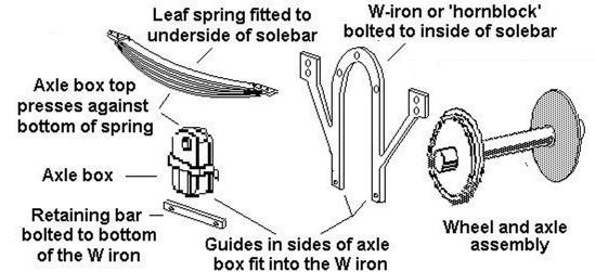 Exploded view 	of W-irons, axle box, retaining bar springs and the wheels mounted on the axle