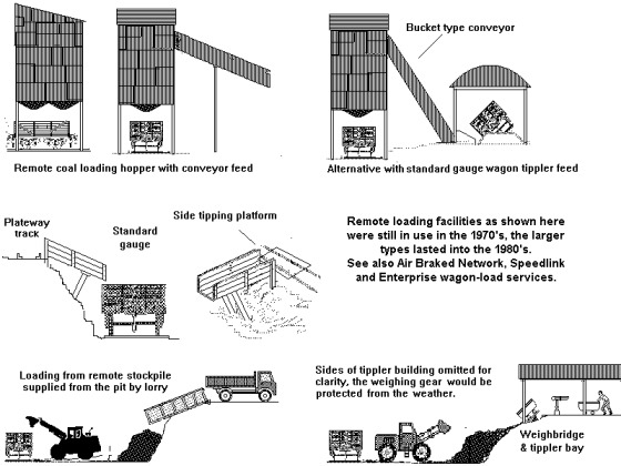 Examples of remote coal loading facilities