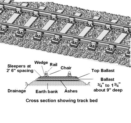 Bullhead track and cross section of track bed