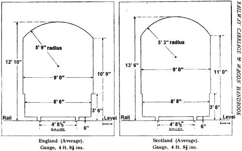 Sketch showing Average British loading gauges