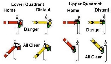 Sketch showing Typical upper and lower quadrant signals