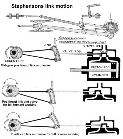 Sketch showing Stephenson's Link Motion