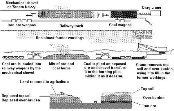 Sketch showing Ironstone mining in Cleveland area