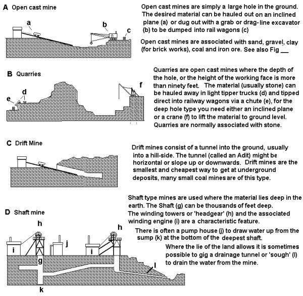 Sketch showing various types of mine and mining terms