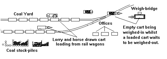 Basic coal yard layout sketch