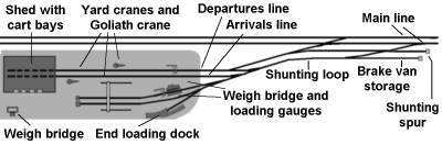 Large town goods yard, suitable for a shunting layout for those interested in goods stock