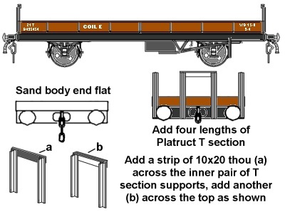 Coil wagon for wire coils