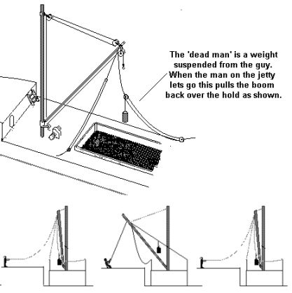 Sketch showing the use of a 'dead man' to slew a derrick boom